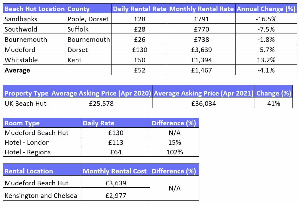 Beach hut prices data